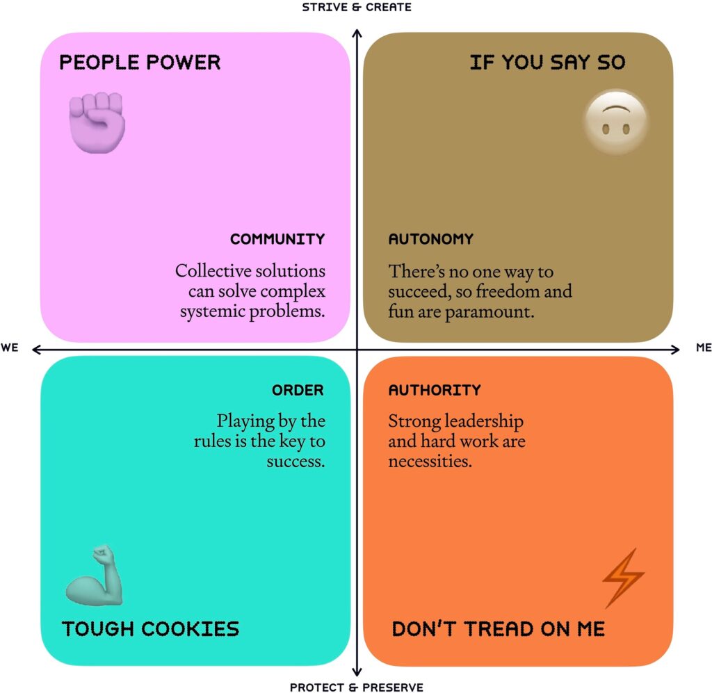 Graphic showing the four values-based audiences