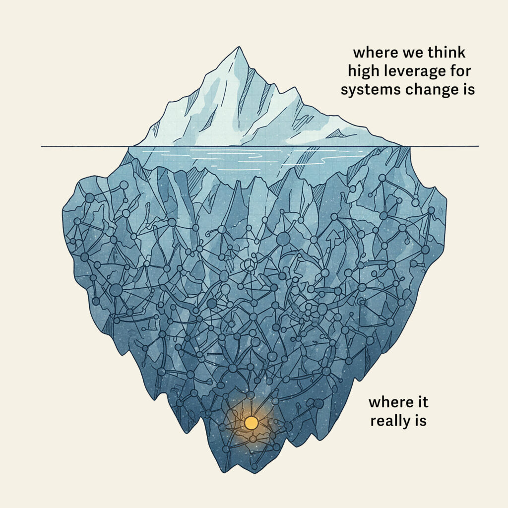 Illustration of an iceberg comparing where we think high leverage for systems change is (above the water) versus where it really is (below the water)